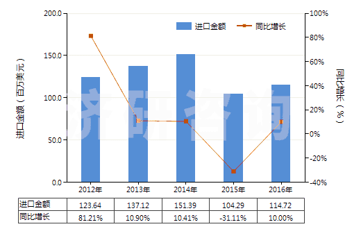 2012-2016年中國(guó)已配劑量頭孢呋辛制劑(包括制成零售包裝)(HS30042016)進(jìn)口總額及增速統(tǒng)計(jì)